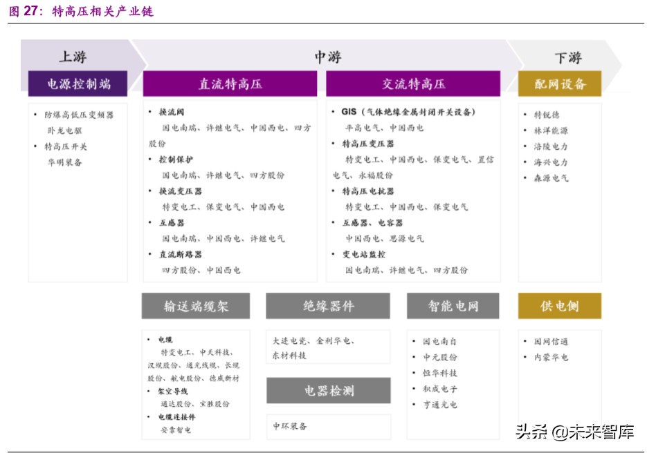 新基建专题报告：特高压，加速电力传输的超级动脉