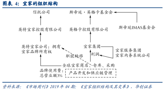 宜家深度研究：渠道、產品、供應鏈三位一體構筑競爭優勢