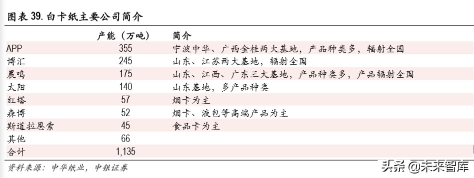 白卡纸行业深度报告：供需改善，格局集中