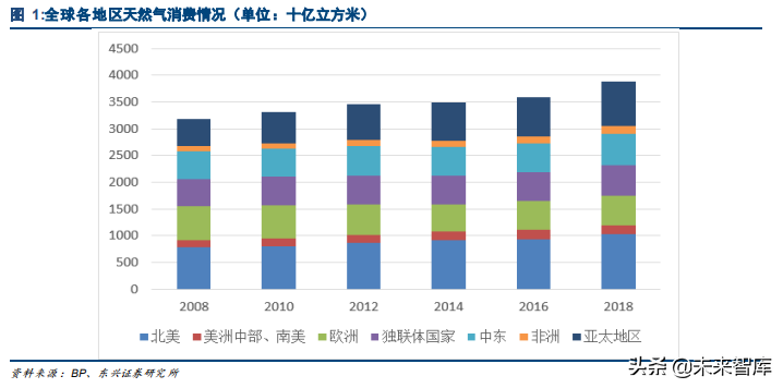 天然气供给专题报告：非常规气和进口LNG发展加速