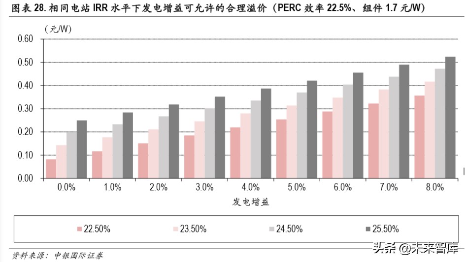 光伏异质结电池专题报告：开启光伏新一轮技术革命