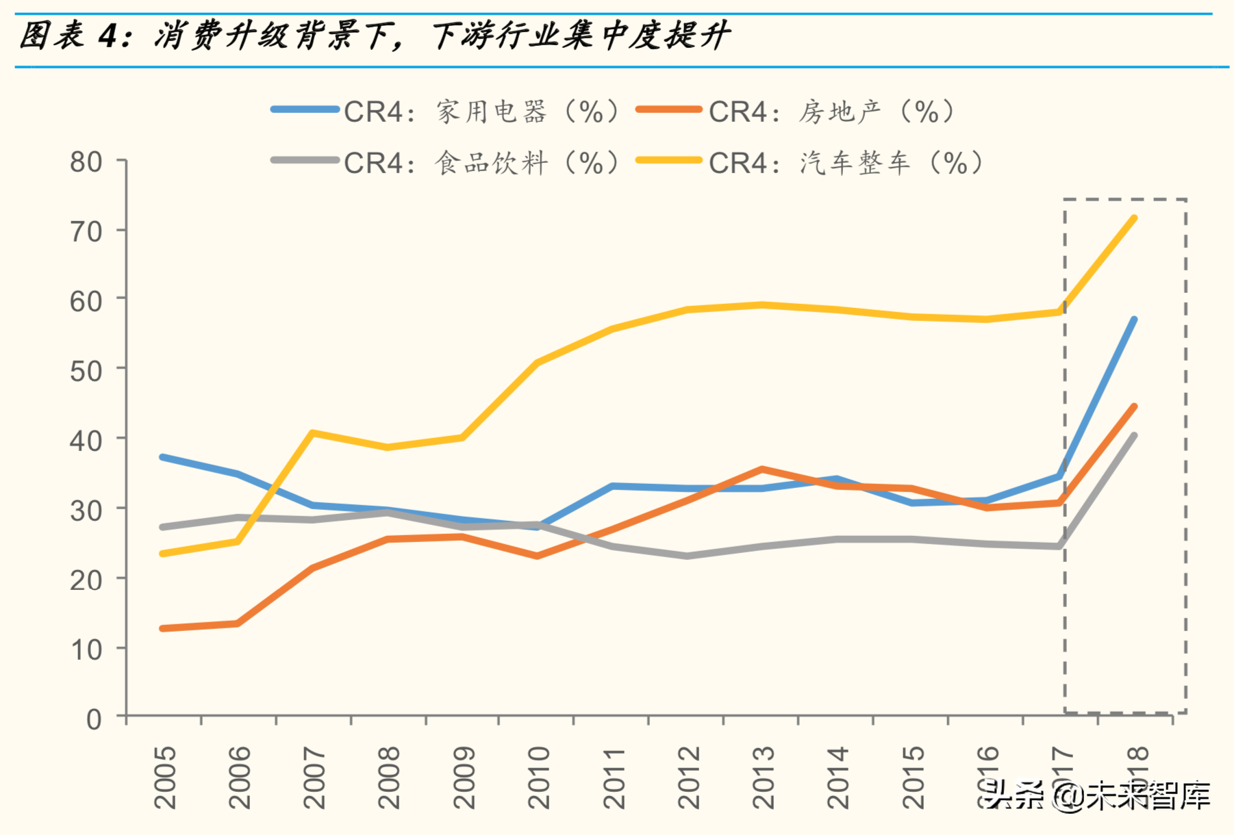 你发现了吗：各行业集中度都在加速提升