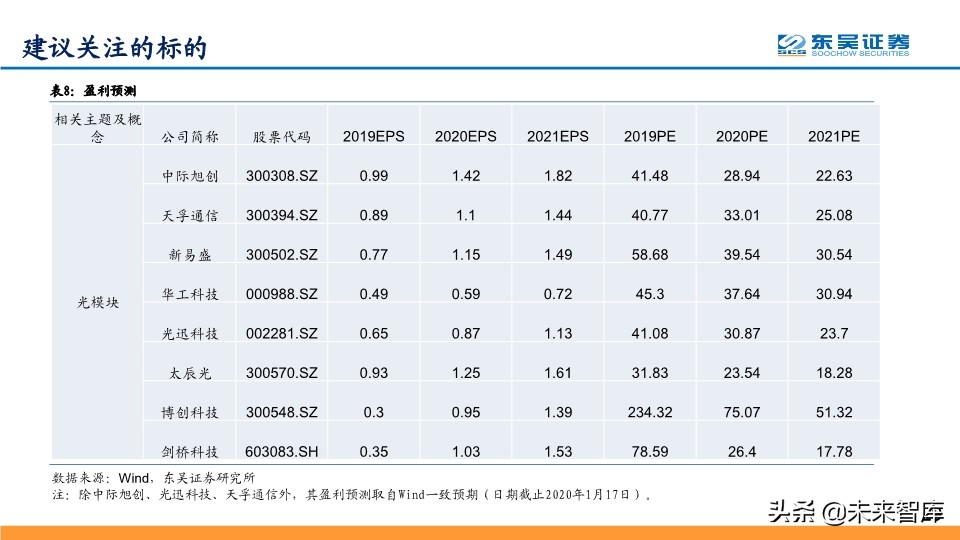 光模块深度报告：行业分析与厂商对比