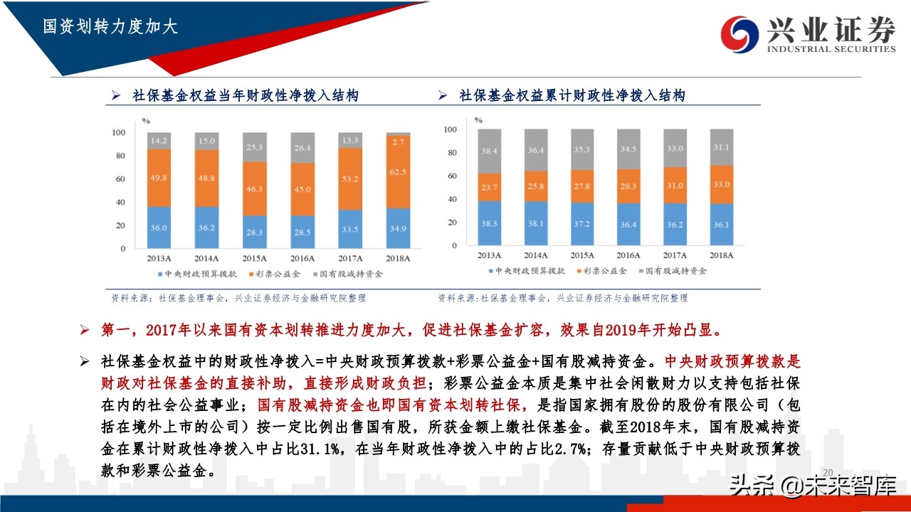 中国养老体系研究：三支柱养老体系及资产配置研究