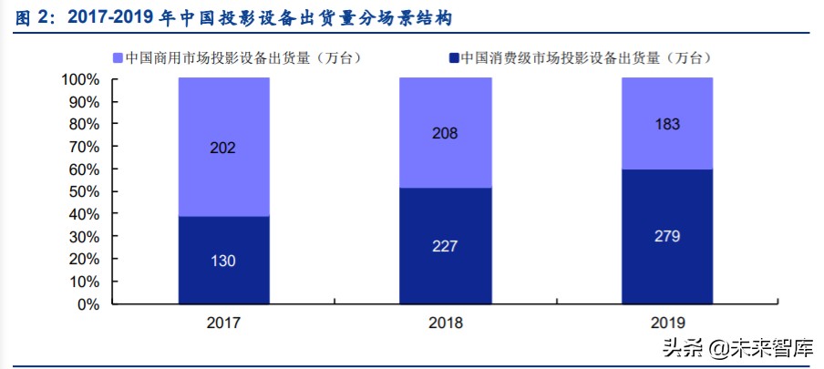智能投影行业专题报告：发展前景、竞争格局、行业龙头
