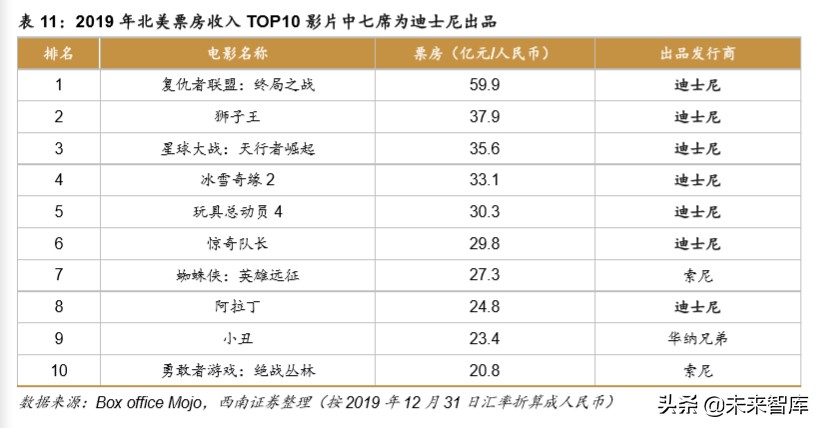 电影行业2019年回顾与2020年展望：疫情下的电影行业