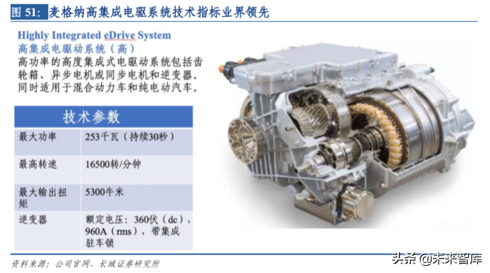 华域汽车深度剖析：电动化、 智能化、轻量化业务分析（73页）