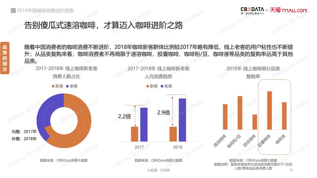 中國咖啡消費趨勢深度洞察報告2019