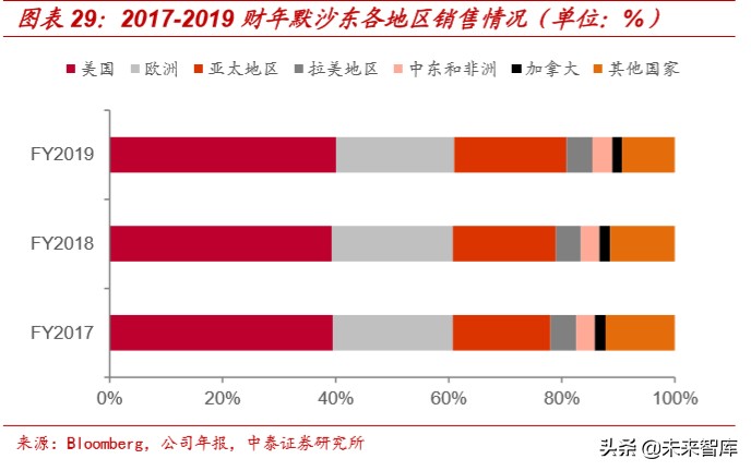医药生物专题报告：辉瑞、强生等医药巨头2019财报全解
