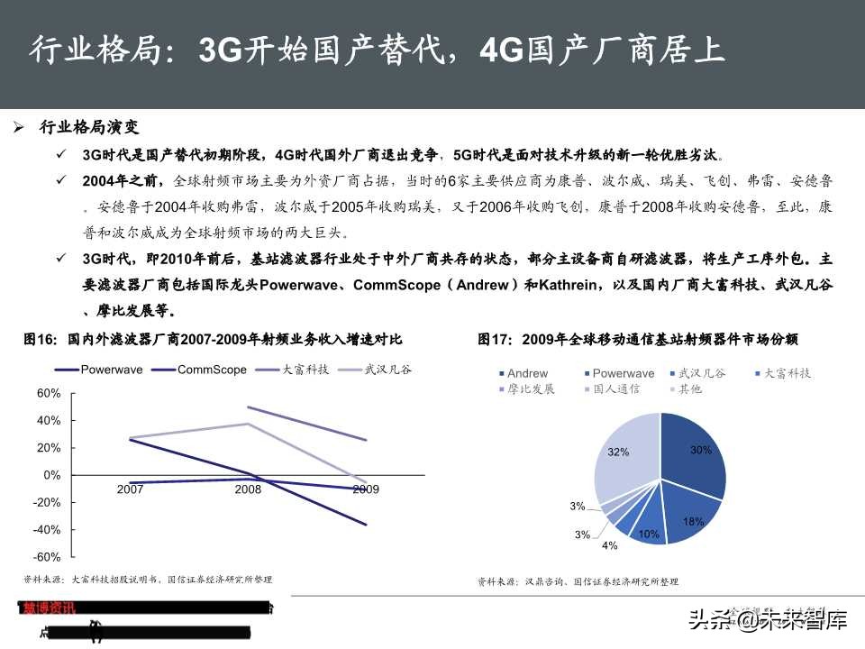 5G基站滤波器行业专题报告（50页PPT）