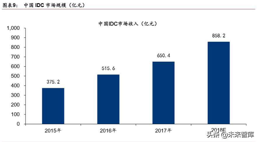 IDC行业深度报告：绿色化、模块化、定制化等趋势带来产业新机遇