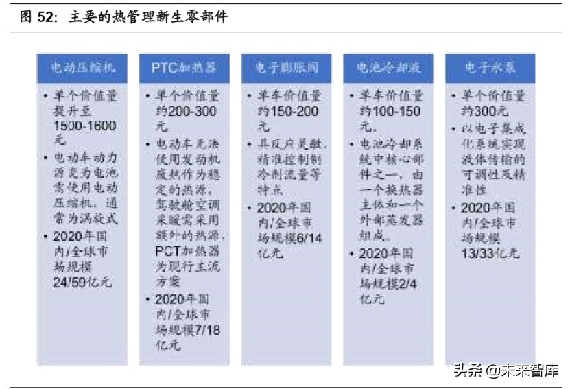 汽车行业专题报告：热管理，长赛道、大空间、临拐点