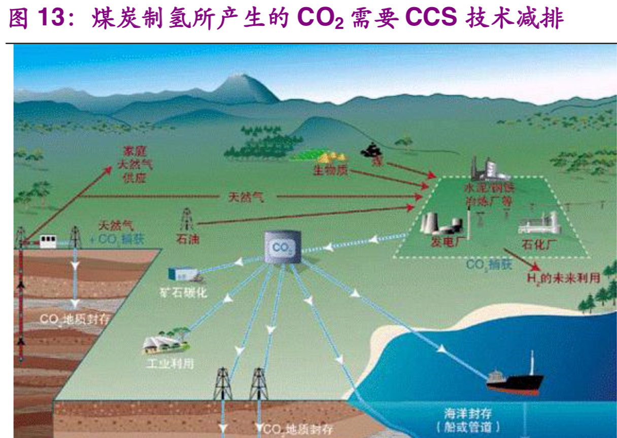 氢能与燃料电池产业前沿分析报告：氢能时代，点煤成金