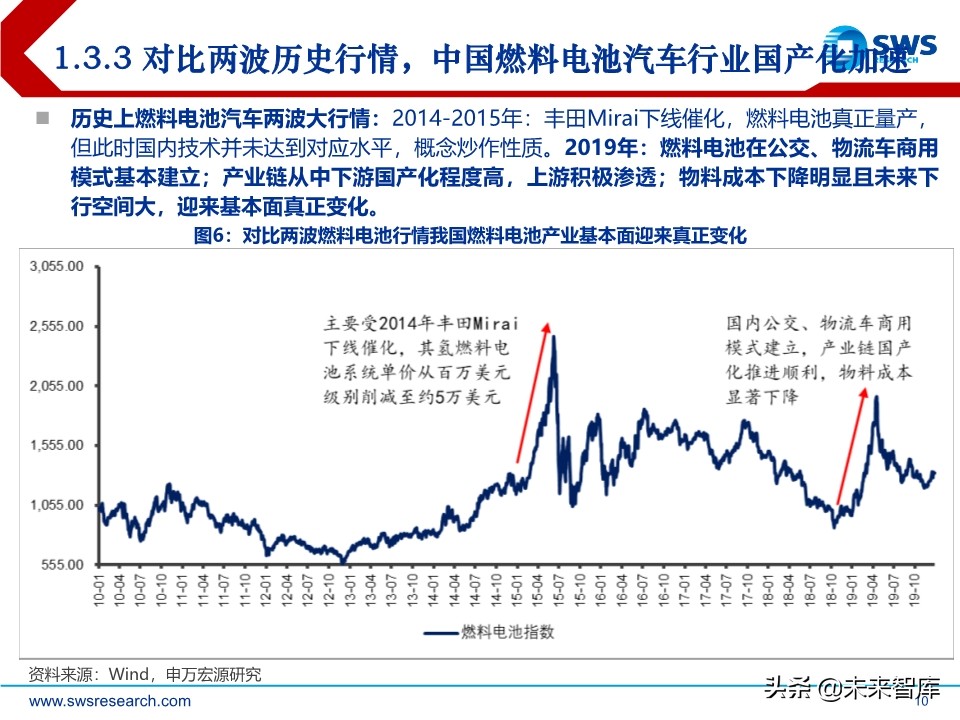 燃料电池行业研究：燃料电池政策加持，国产化加速