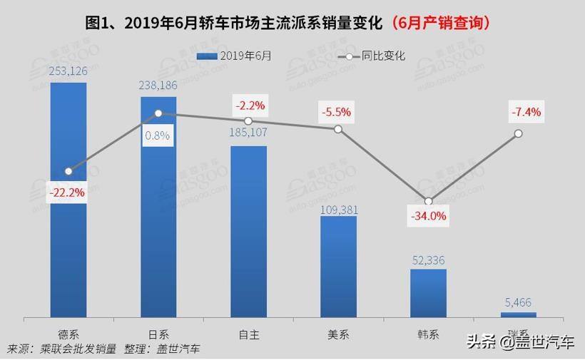 6月国内轿车市场销量分析：北汽EU系列首进前十 帝豪跌出前十