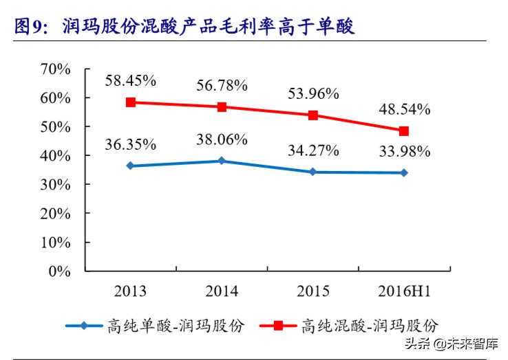 新材料专题报告之湿电子化学品行业深度研究