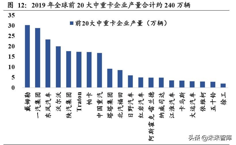 重卡行业深度报告：全球视角下，中重卡行业的展望