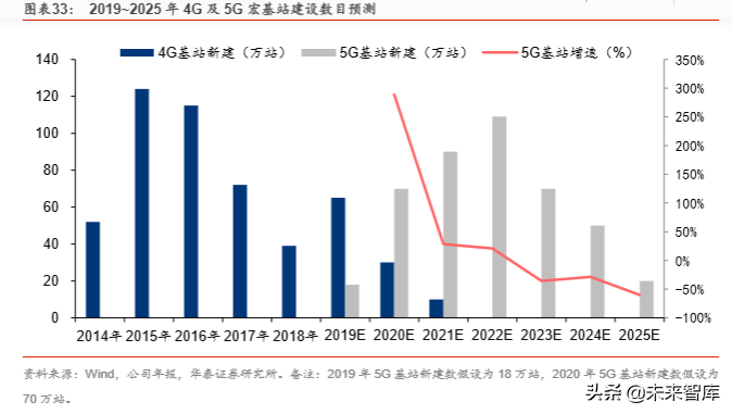5G产业2020年前瞻分析：5G的仲夏与云化的初春