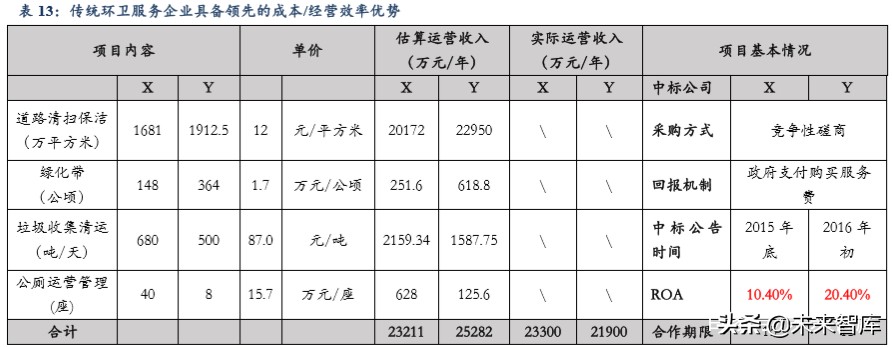环卫行业深度报告：大行业小公司轻资产