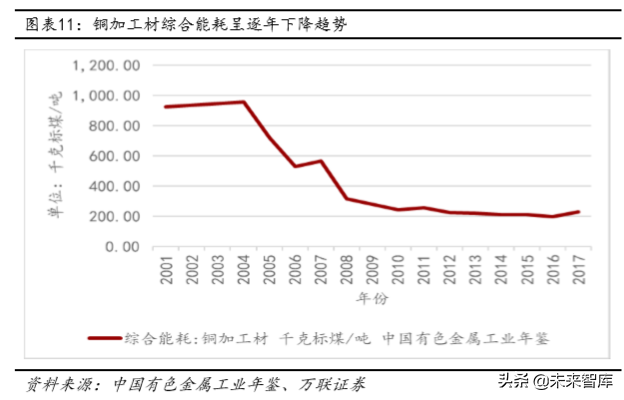 铜行业深度报告：供需未改善，可把握长期投资机会