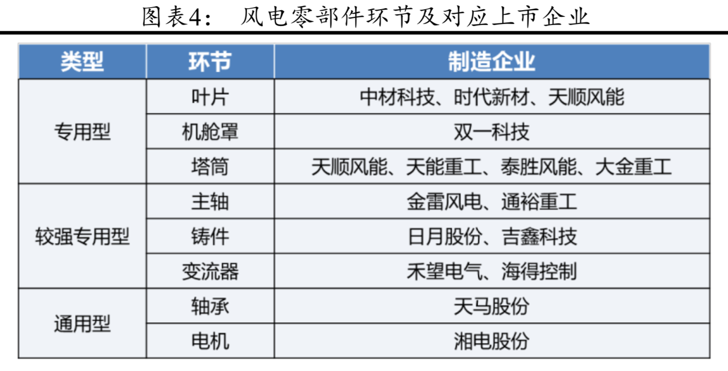 風電產業鏈分析：風電零部件全景圖