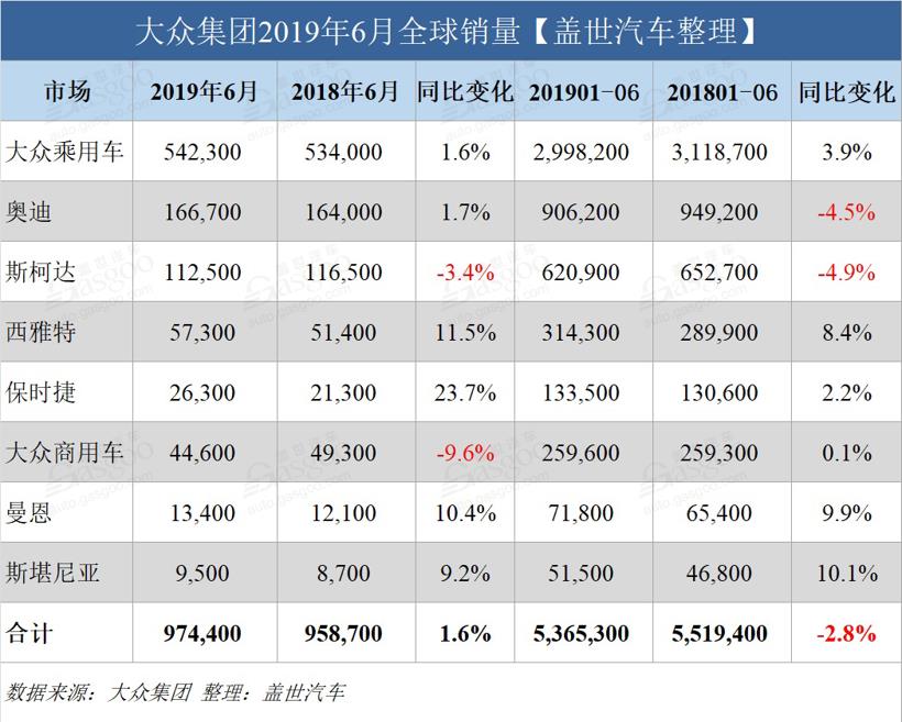 大众集团6月全球销量实现增长 半年累计销量仍负增长