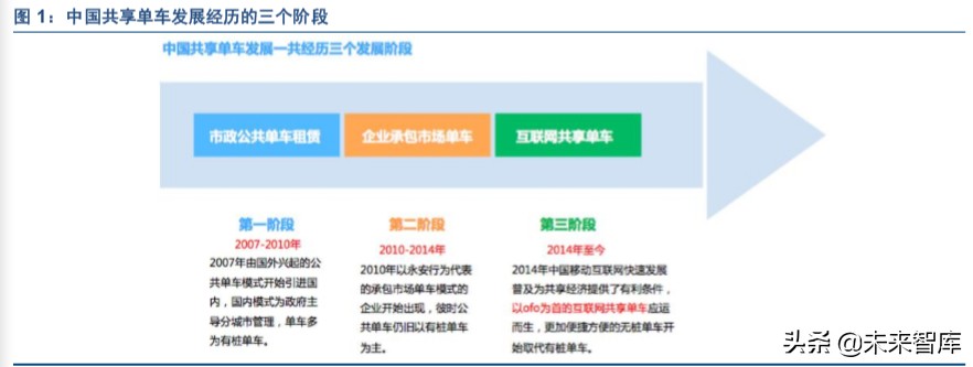 复盘商业史专题报告：从共享单车历史看亏损公司的边界