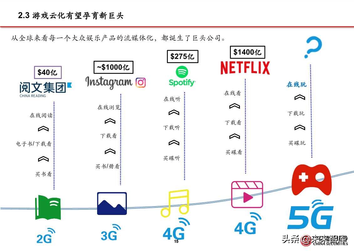 5G应用之云游戏、超高清视频、VR/AR（81页PPT）