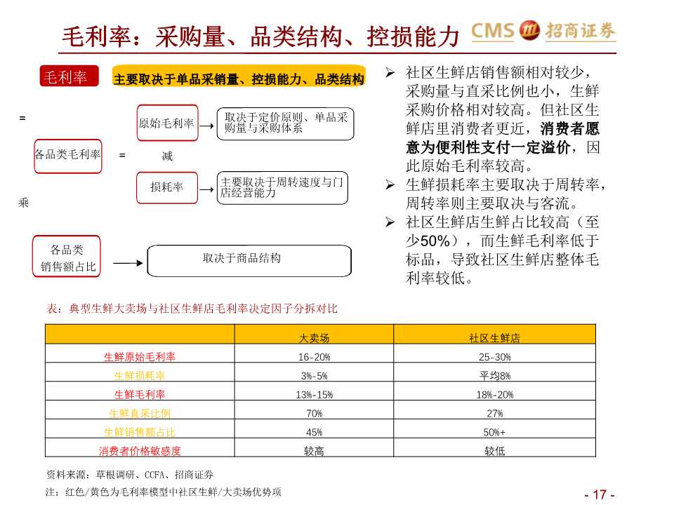 生鲜零售产业研究：如何在社区生鲜经营与投资中避雷？