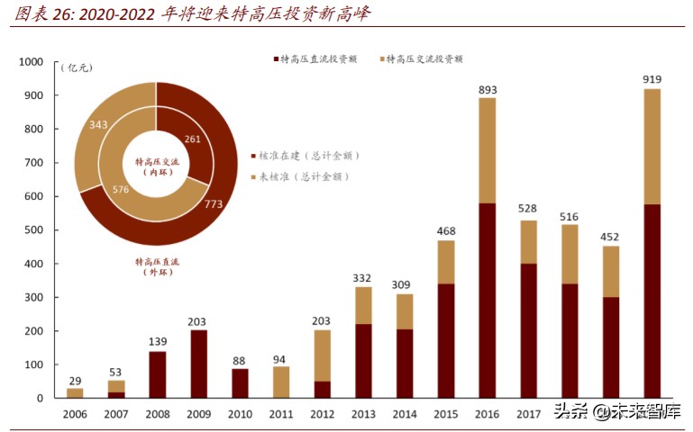 电力新基建专题报告：新一轮投资蓄势待发