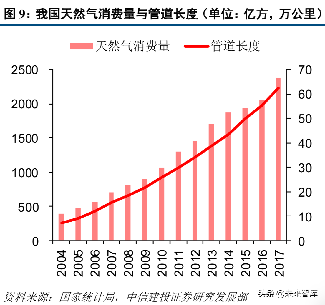 天然气产业链：管网公司将至，中游储运环节迎来破冰