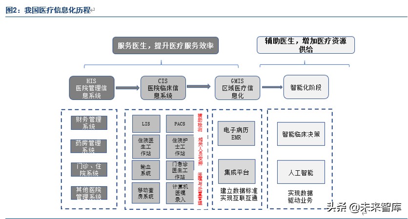 医疗信息化产业专题报告：电子病历市场风口正劲