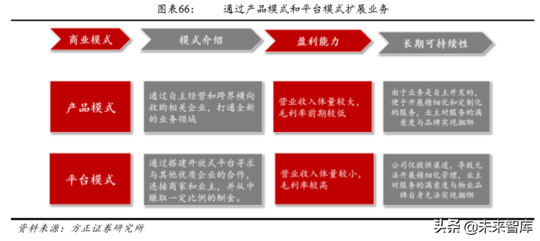 房产物业深度研究：行业空间超2万亿，渗透率和集中度待提升