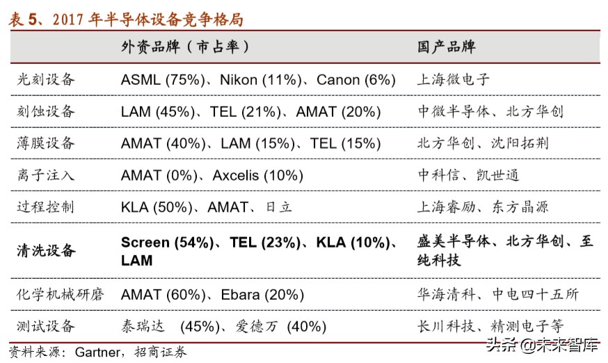 半导体设备专题报告：清洗需求提高，关注设备进口替代
