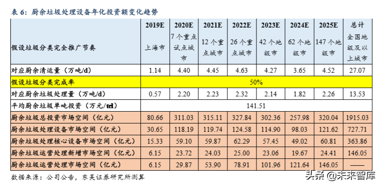 垃圾分类深度报告：推进节奏和商业模式的测算