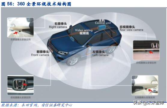 汽车电子之传感器行业深度研究：观四路，听八方，行千里