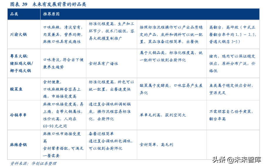 餐饮行业深度报告：由九毛九上市看网红餐饮店发展逻辑