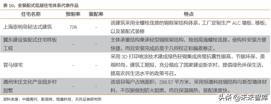 建筑装饰行业深度研究：装配式建筑是如何建成的