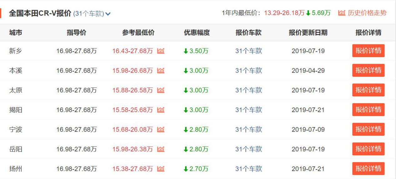 除了H6途观，这车就是6月SUV销量最佳，6个月卖9.2万台，不是丰田