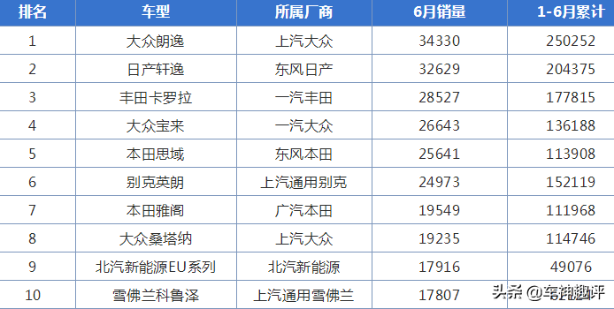 最没特色的大众车，宝来凭什么能进销量榜第四？