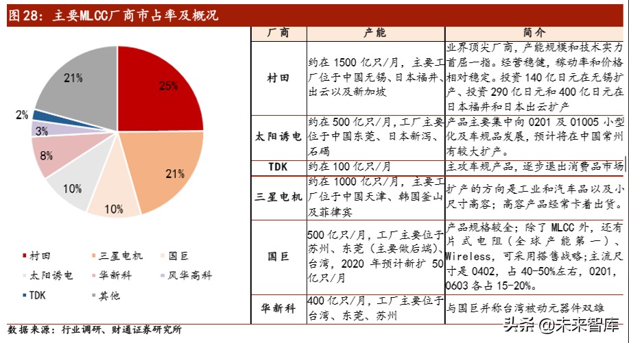 电容器MLCC行业专题报告：长期看好需求增长和国产替代