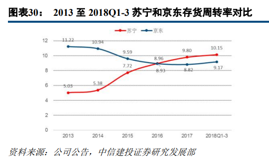 苏宁易购深度研究：从五大视角对比苏宁与京东