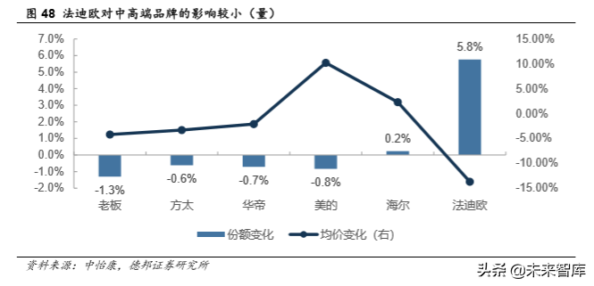 厨电行业深度报告：格局两极分化，龙头高端溢价