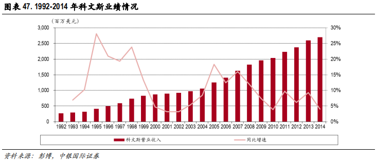 医药行业专题报告：CRO行业景气度、发展阶段、公司估值分析