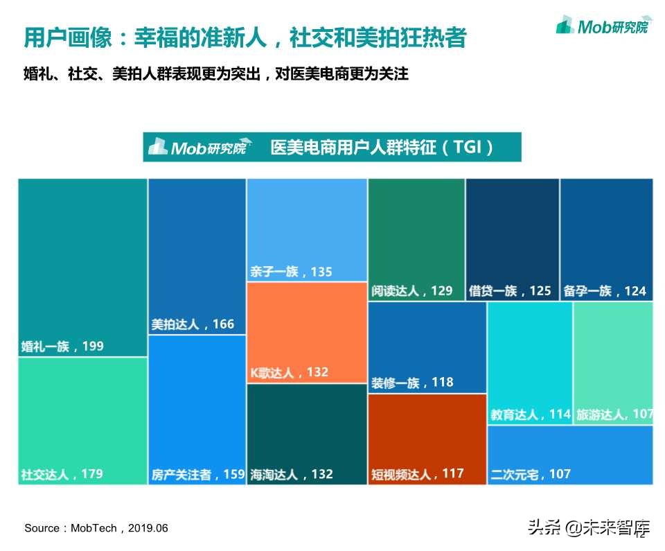 医美电商行业报告2019