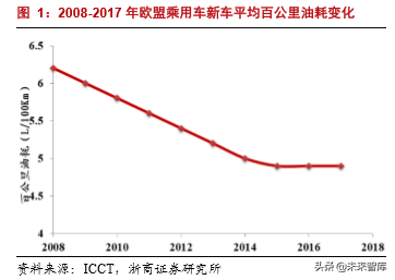 汽车行业专题报告：日欧油耗如何做到5L100km以下？