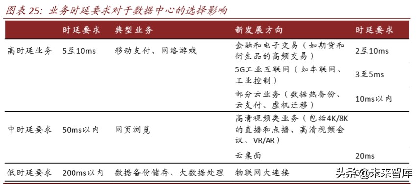 数据中心深度报告：IDC，数据时代演绎春秋传奇