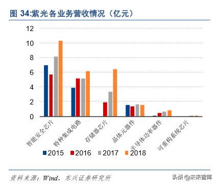 紫光集团深度解析：芯云一体，全面打造中国三星