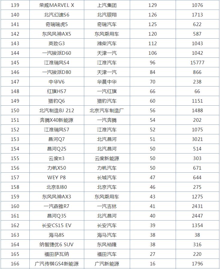 6月国产SUV销量榜，仅一款车型销量破2万，前五名好熟悉