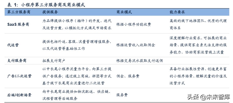 SaaS专题报告：微信等巨头发力商业生态，第三方SaaS服务商受益